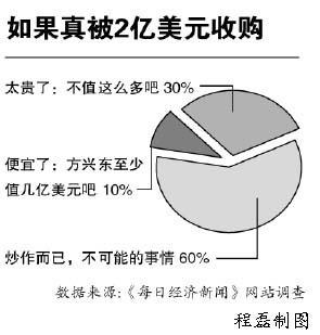 評論:方興東一手養(yǎng)大的博客網(wǎng)值2億美元嗎