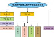 信息技術應用工程師專業