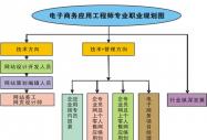 電子商務應用工程師專業