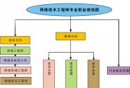 網絡技術高級工程師專業