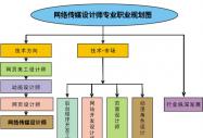 網絡傳媒設計師專業