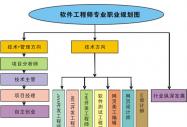 軟件開發高級工程師專業