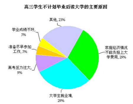 高三畢業(yè)生不計劃讀大學(xué)的原因(數(shù)據(jù)來源于網(wǎng)絡(luò))