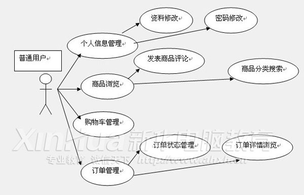 系統功能結構描述