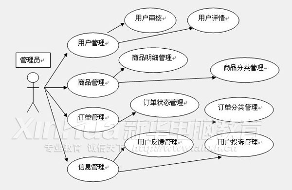 系統功能結構描述