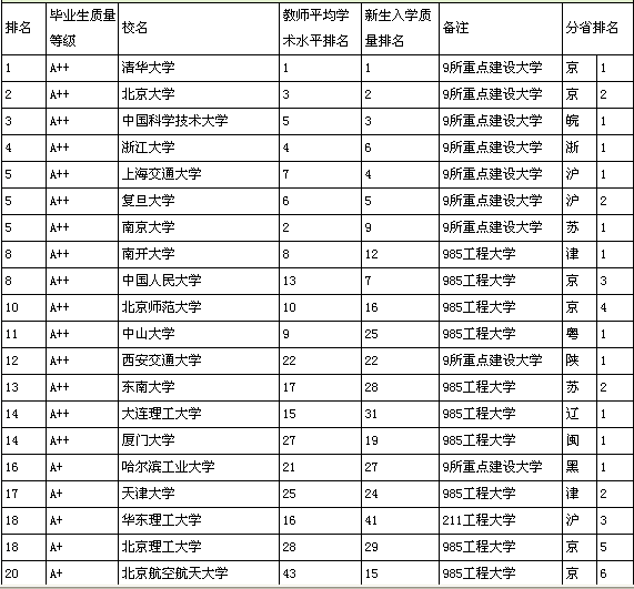 中國(guó)本科院校質(zhì)量排名