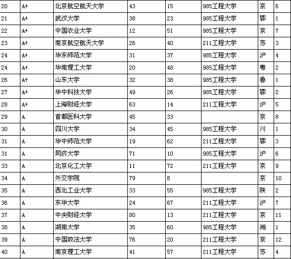 中國(guó)本科院校質(zhì)量排名