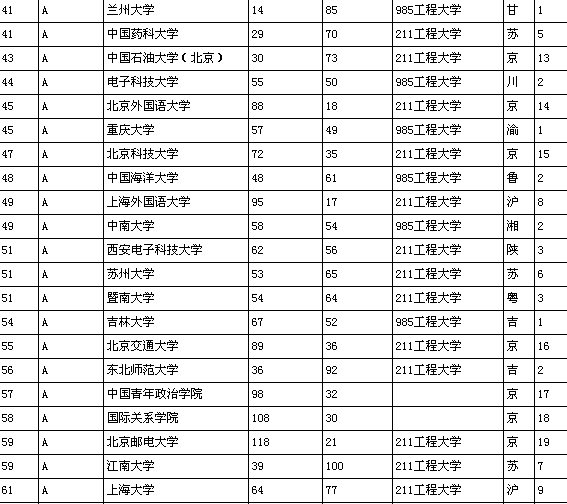 中國(guó)本科院校質(zhì)量排名