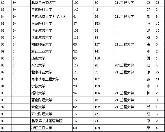 中國(guó)本科院校質(zhì)量排名