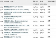 財富發布2011年世界500強 內地61家公司入選