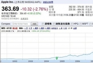 蘋果正式超越埃克森美孚 成全球市值最高公司