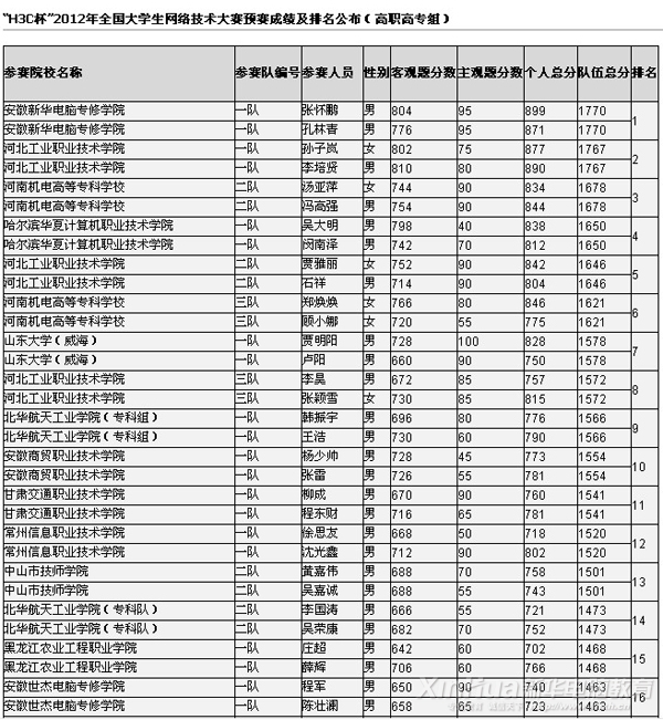 2012年全國大學生網絡技術大賽預賽排名及名次公布表