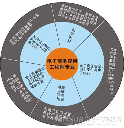 新華電子商務(wù)應(yīng)用工程師專業(yè)核心課程