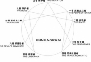 職業測評:九型人格